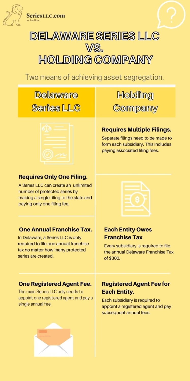 Multiple Businesses Under One LLC How It Works by IncNow