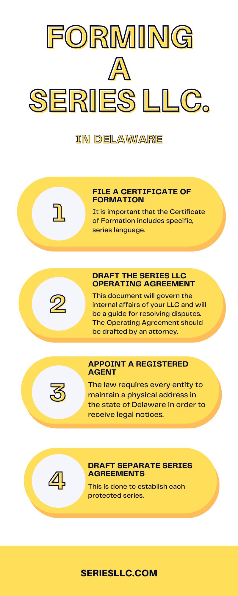 steps to form a series llc in delaware: file certificate of formation, draft the series llc operating agreement, appoint a registered agent, draft separate series agreeements
